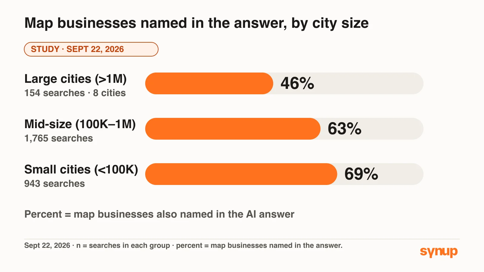Bar chart of the share of map businesses named in AI answers by city-size group, 46%, 63% and 69%, with search counts of 154, 1,765 and 943 beside the bars