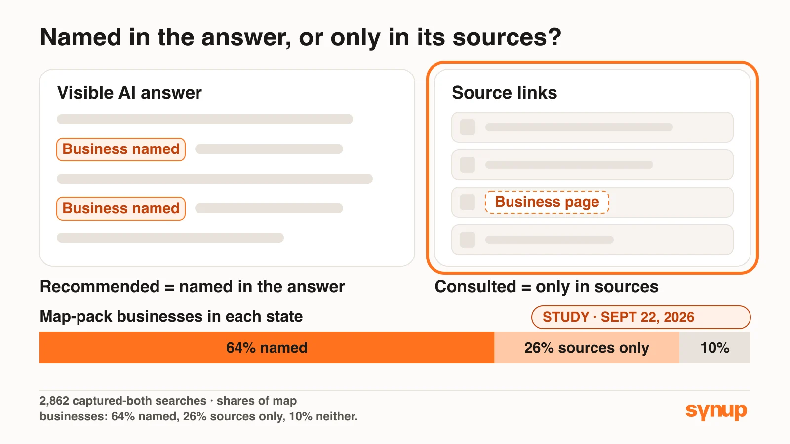 Explanatory diagram of three states for a map business: named in the visible answer, shown only in linked sources, or in neither place
