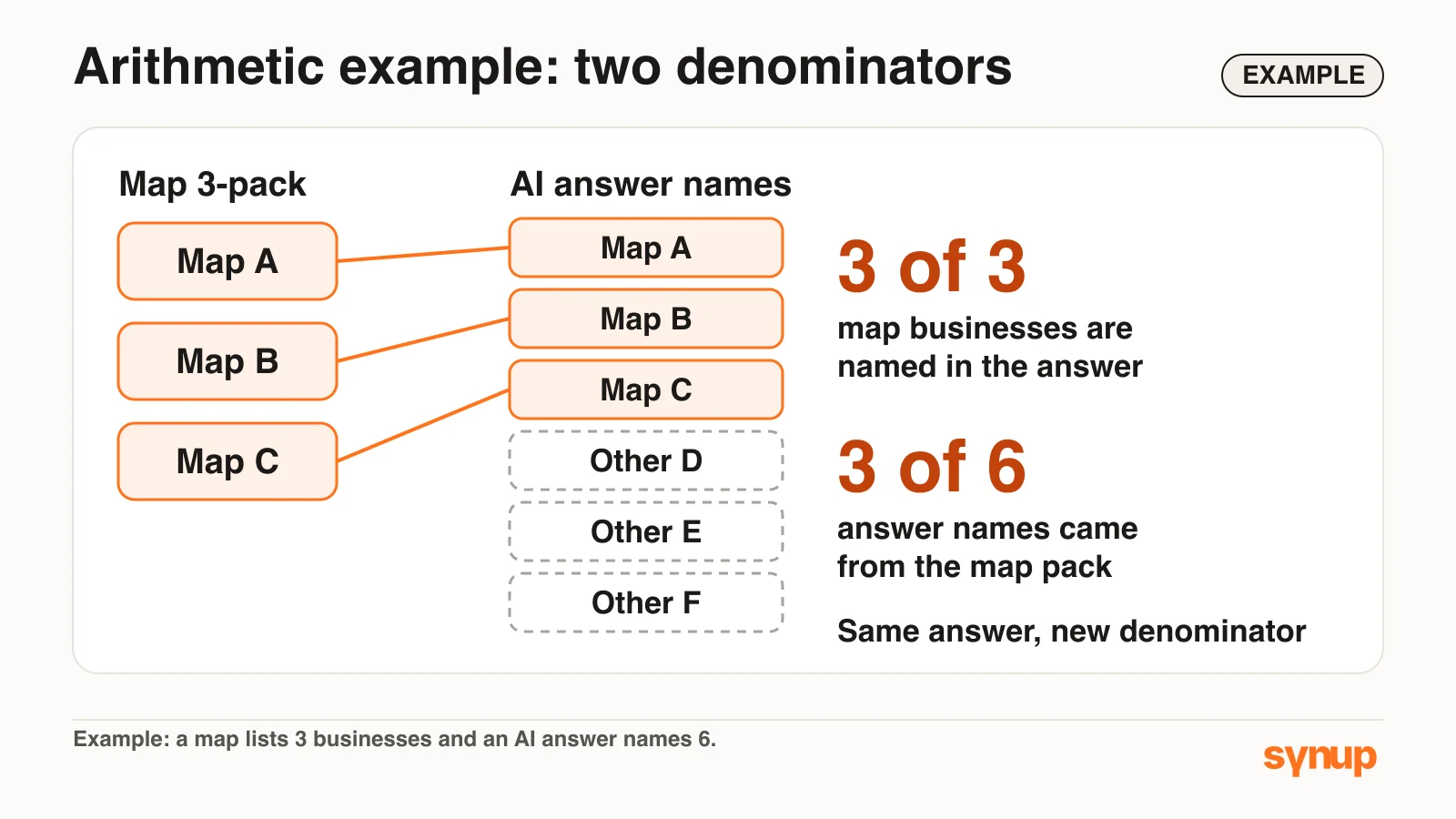 Hypothetical diagram: three map businesses all appear in a six-business AI answer that also names three others