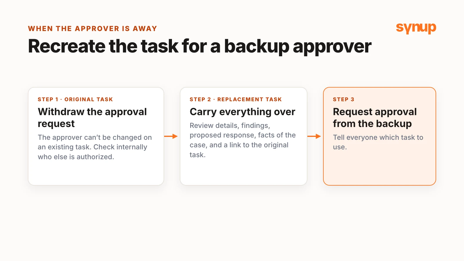 Backup approver flow: withdraw the approval request on the original task, create a replacement task that carries over the details, then request approval from an authorized backup