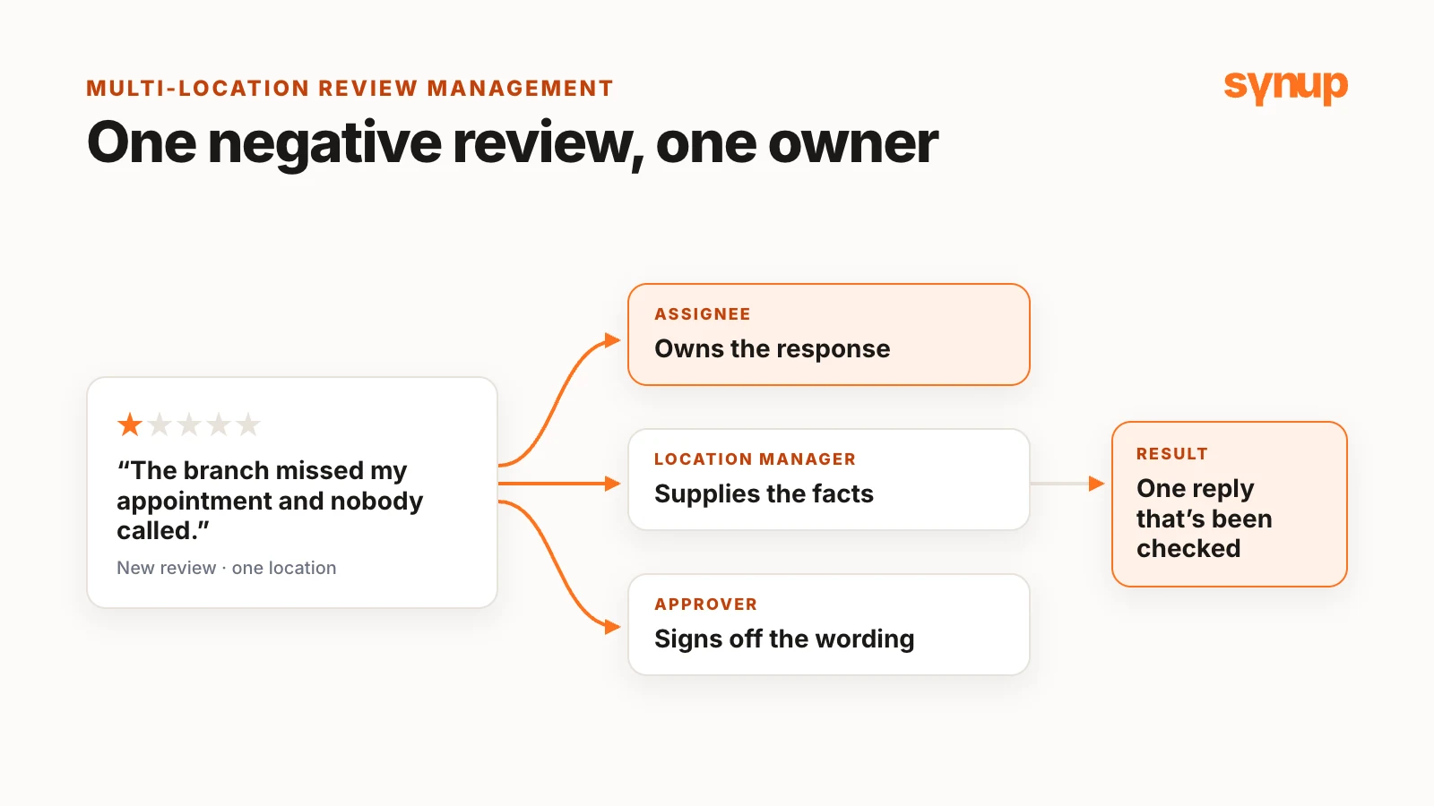 One negative review, one owner: the assignee coordinates the reply, the location manager supplies the facts and the approver signs off the wording.