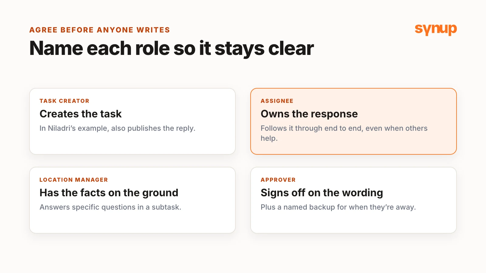 Four roles for a review response: the task creator, the assignee who owns the response, the location manager with the facts and the approver who signs off the wording
