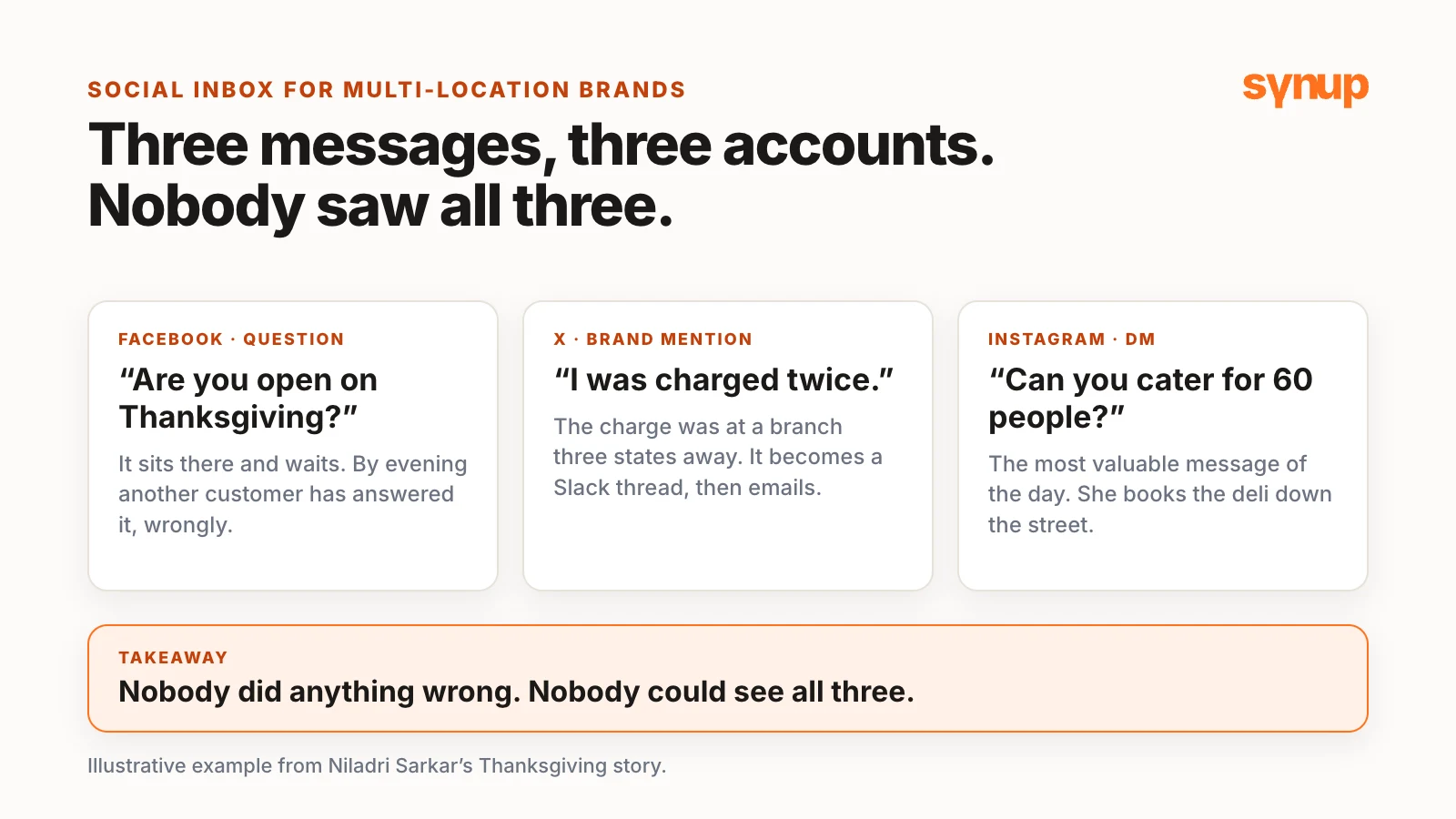 Three messages on three accounts: a Thanksgiving hours question on Facebook, a double-charge complaint on X and a catering request by Instagram DM. Nobody saw all three.