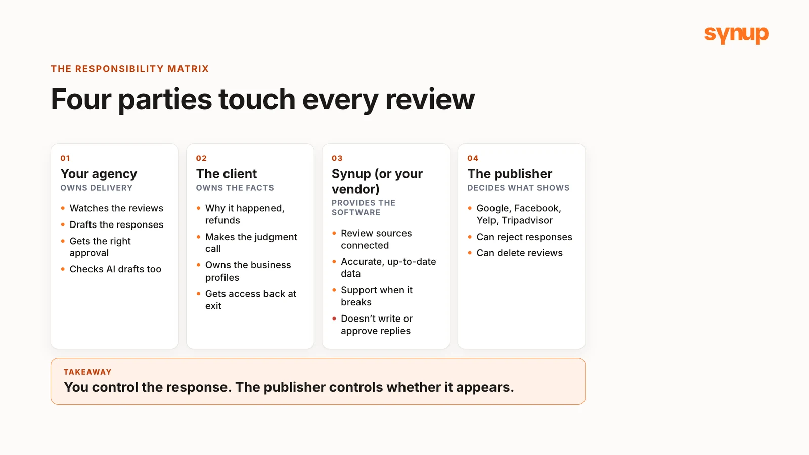 Four parties touch every review: your agency owns delivery, the client owns the facts, the software vendor provides the software and the publisher decides what shows.