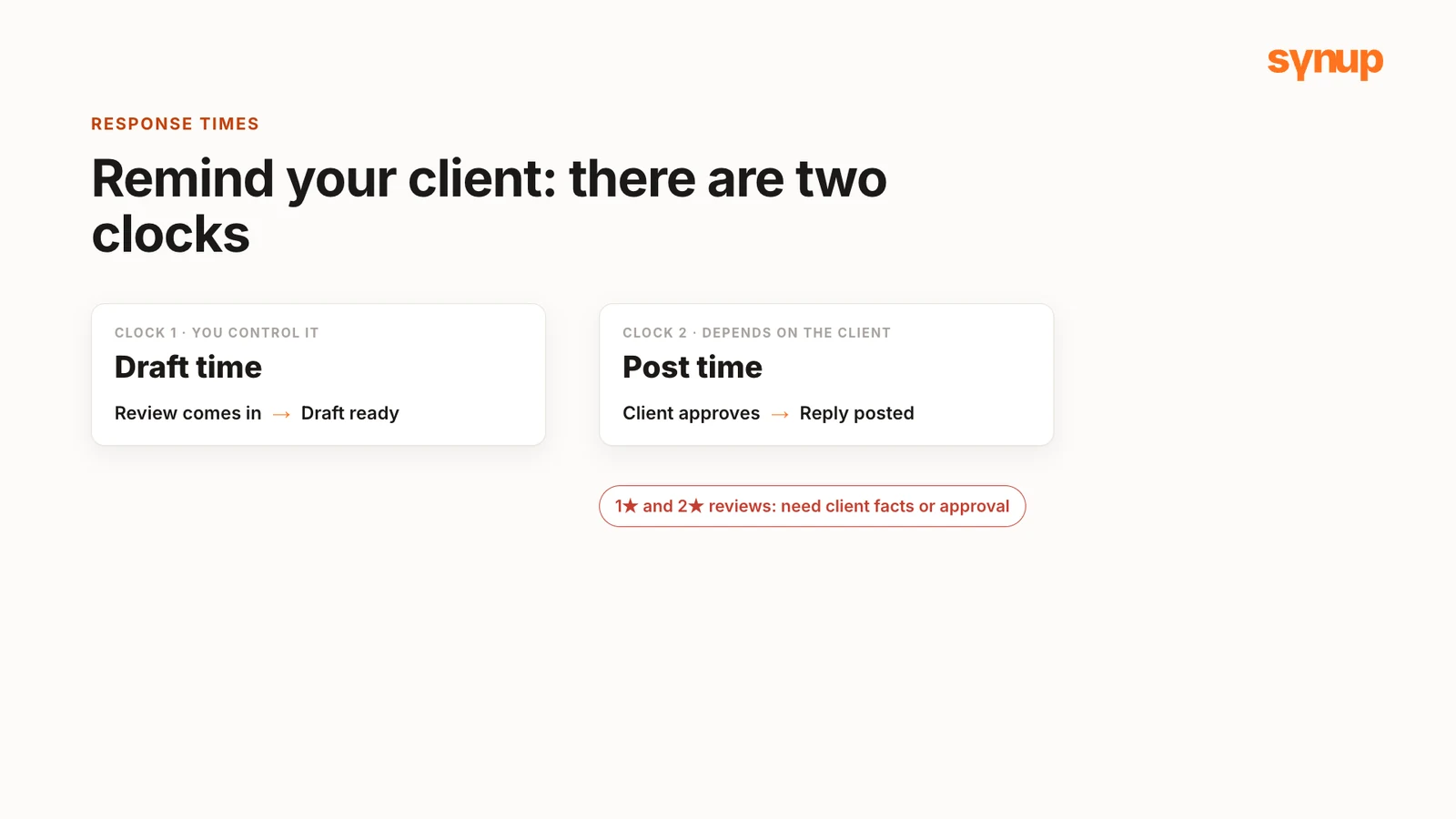 Two clocks: draft time, from review to draft ready, which the agency controls, and post time, from client approval to the reply going live, which depends on the client