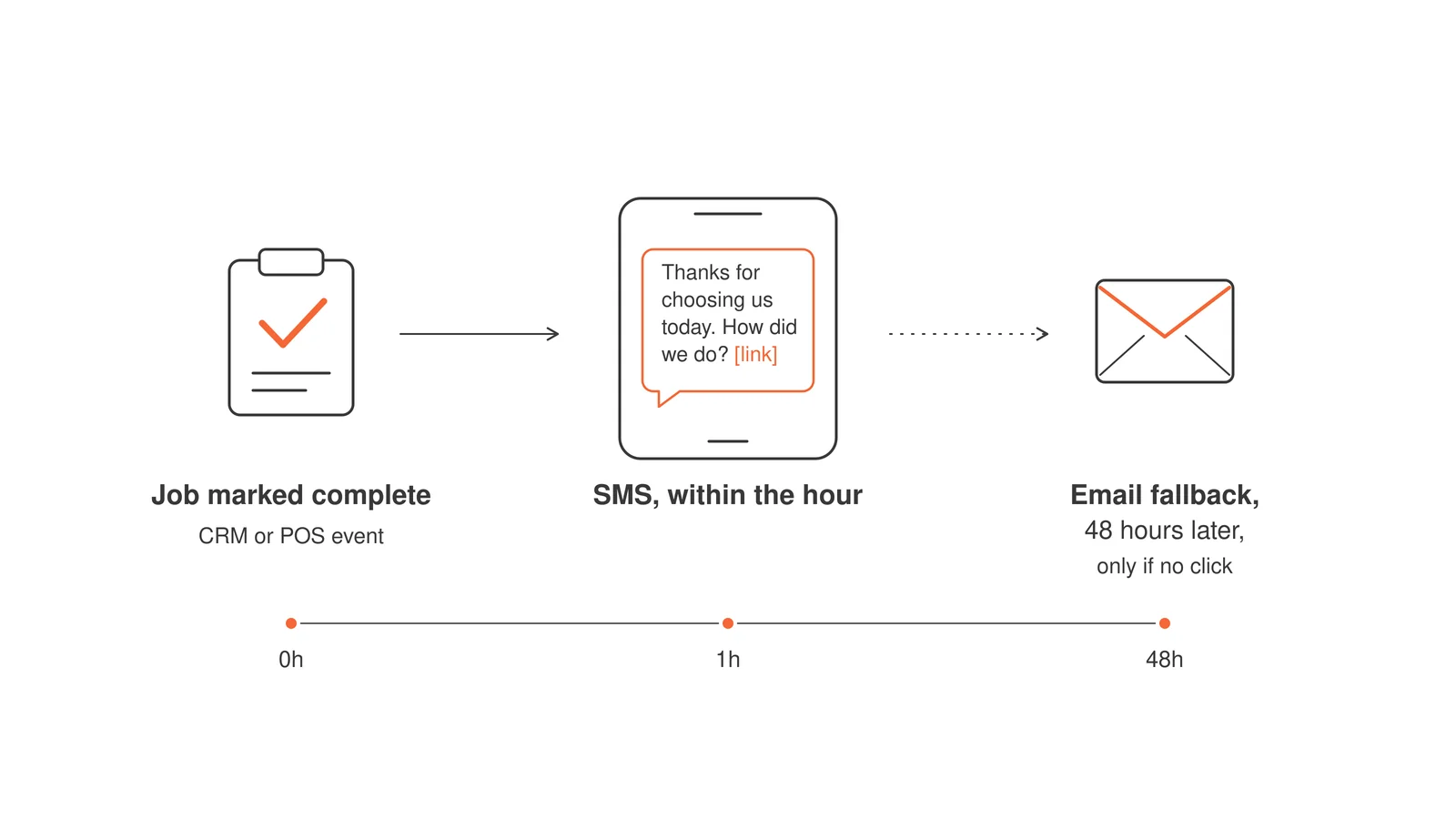 review request flow