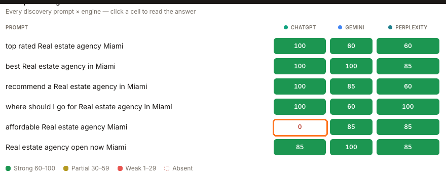 The prompt coverage grid: six discovery questions crossed with ChatGPT, Gemini and Perplexity, with the single Absent cell boxed and the score legend below.