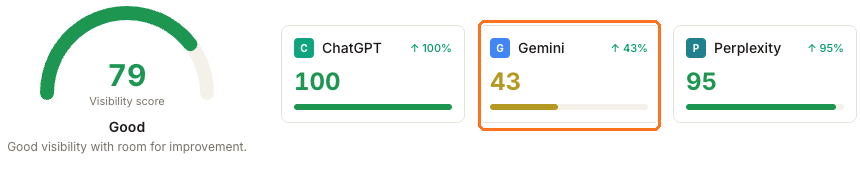 A Texas auto-repair shop scoring 79 overall while its engines read ChatGPT 100, Gemini 43 and Perplexity 95, with the Gemini card boxed.
