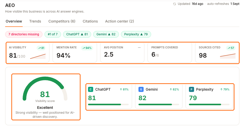 The AEO Overview for a Miami real-estate agency, with the KPI row, the 81 out of 100 Excellent gauge and the per-engine scores of 81, 82 and 79 each boxed.