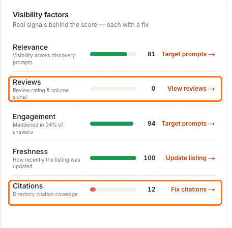 The Visibility factors panel showing Relevance 81, Reviews 0, Engagement 94, Freshness 100 and Citations 12, with Reviews and Citations boxed.