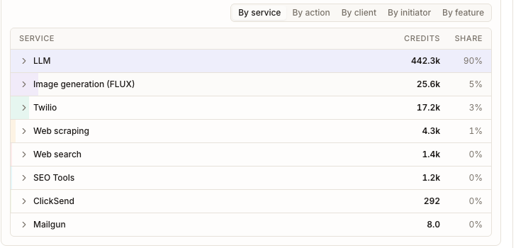 The credits breakdown on the By service tab, listing LLM at 442.3k credits and 90 percent share, image generation at 25.6k and 5 percent, and six smaller rows down to 8 credits, each with its own share of the period
