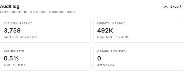 The Audit log page header with an Export button and four tiles reading Actions in period 3,759, Credits in period 492K with the subtitle ledger total This month, Failure rate 0.5% from 18 of 3759 failed, and Capabilities used 0 distinct skills