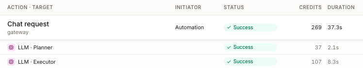 One audit row for a Chat request costing 269 credits over 37.3 seconds, expanded to show the internal steps beneath it, each carrying its own status, credit figure and duration