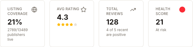 Die nativen Kundenübersichtskarten mit Anzeige von Listing Coverage, Avg Rating, Total Reviews und Health Score