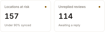 The Dashboard cards for Locations at risk and Unreplied reviews with genuine Product measurements.