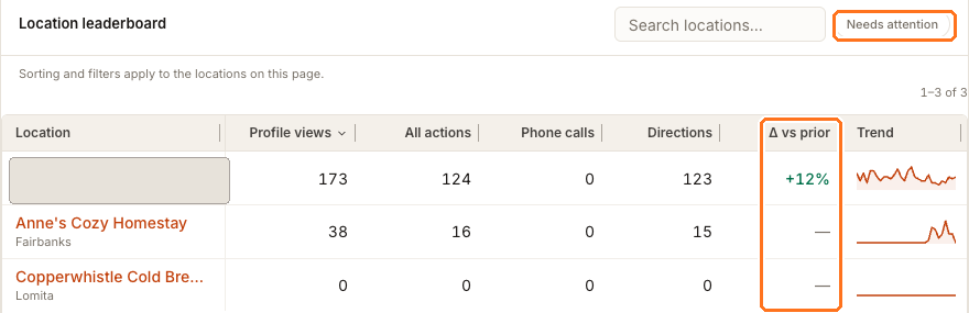 The all-locations leaderboard with the Needs attention filter and the change-versus-prior column highlighted