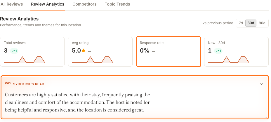 L'onglet Review Analytics affichant quatre tuiles principales — Total reviews 3, Avg rating 5.0, Response rate 0 percent et New in 30 days 1 — au-dessus d'un résumé Sydekick's read de ce que disent les clients