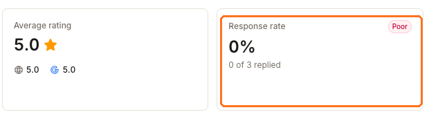 The same US location's own summary showing a 5.0 average rating beside a response rate of 0 percent labelled Poor, with none of its three reviews replied to