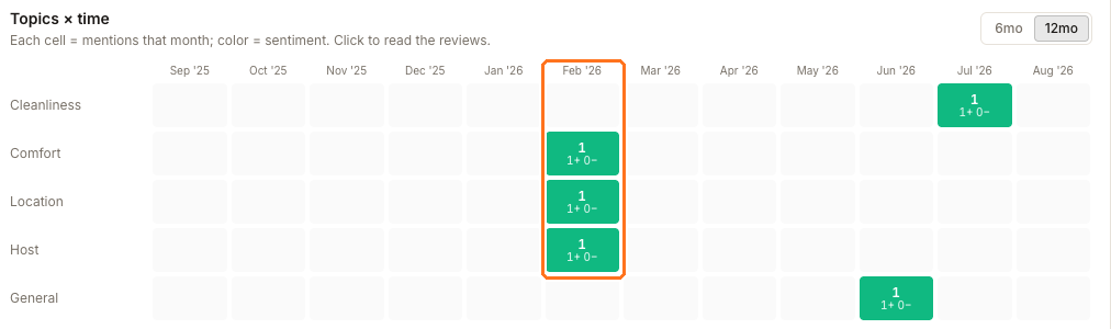 La cuadrícula Topics by time que muestra cinco temas en el lateral y doce meses en la parte superior, con comfort, location y host mencionados una vez cada uno en febrero, y cleanliness y general mencionados más adelante en el año