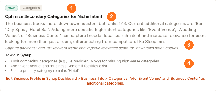 A Next Recommendations card for Hotel ICON with its four parts numbered: the HIGH and Categories chips, the recommendation Optimize Secondary Categories for Niche Intent, the reasoning naming competitors, and the To-do in Synup checklist, above the card's orange suggested-action line