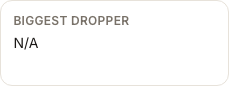 The Biggest Dropper card showing N/A when only one rank-report month exists.