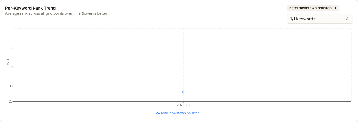 The Per-Keyword Rank Trend with one genuine August 2026 point for hotel downtown houston and no invented trend line.