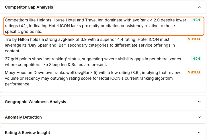 The expanded Competitor Gap Analysis section of Sydekick insight for Hotel ICON, listing four findings tagged HIGH or MEDIUM that name Heights House Hotel, Travel Inn, Tru by Hilton, Sleep Inn and Suites and Moxy Houston Downtown, above the collapsed Geographic Weakness Analysis, Anomaly Detection and Rating and Review Insight sections