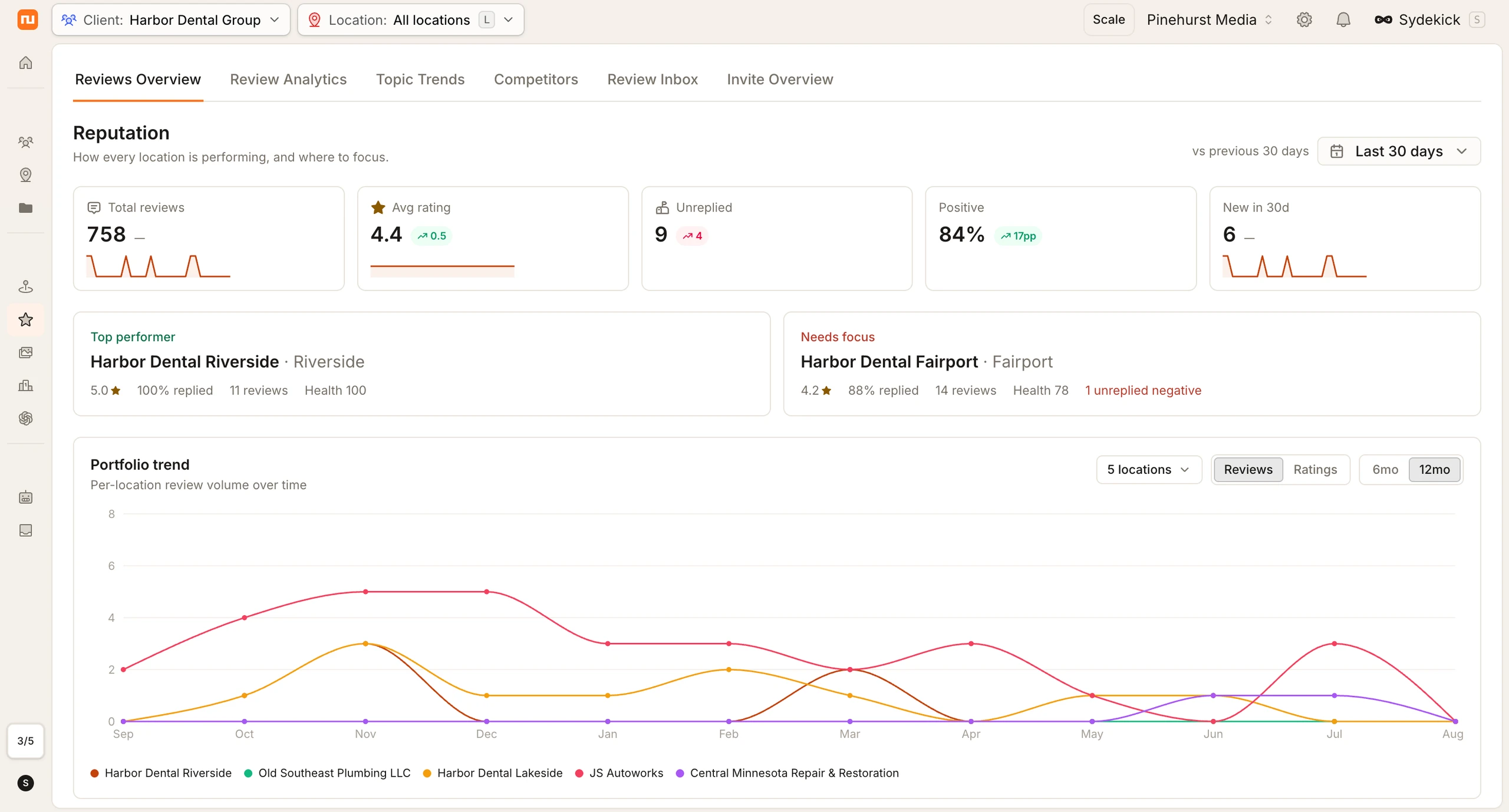 The Synup reviews overview showing total reviews, average rating, unreplied count, top and struggling locations, and a portfolio review-volume trend across locations.