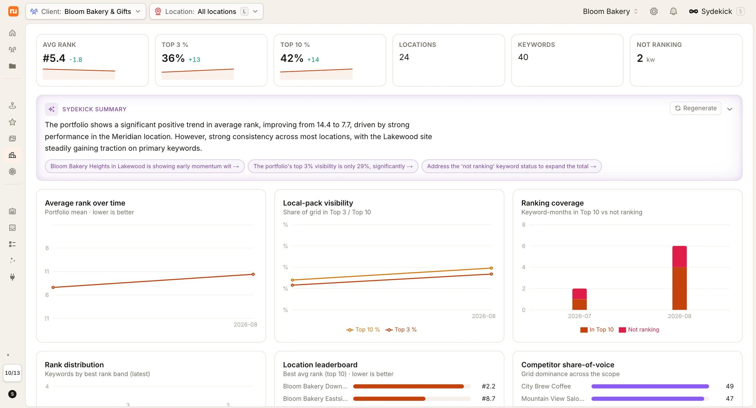 The Synup SEO rollup overview: portfolio average rank, top-3 and top-10 coverage, an AI overview with priorities and wins, and rank trend, visibility, and leaderboard charts across a client's locations.