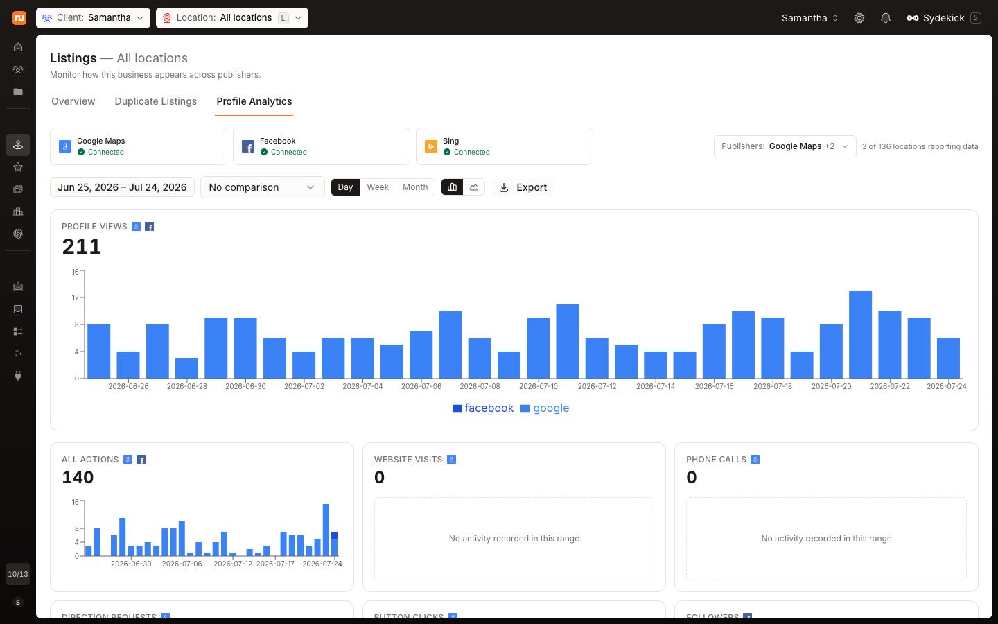 Panel actual de Profile Analytics para todas las ubicaciones en Synup mostrando el estado de las plataformas, visualizaciones de perfil y métricas de interacción de la cartera.