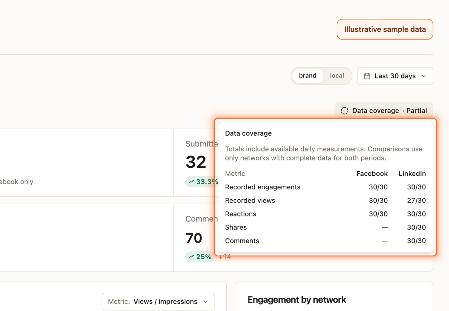 Social Analytics coverage panel showing 30 of 30 measured days for Facebook and 27 of 30 for LinkedIn views, using illustrative sample data.