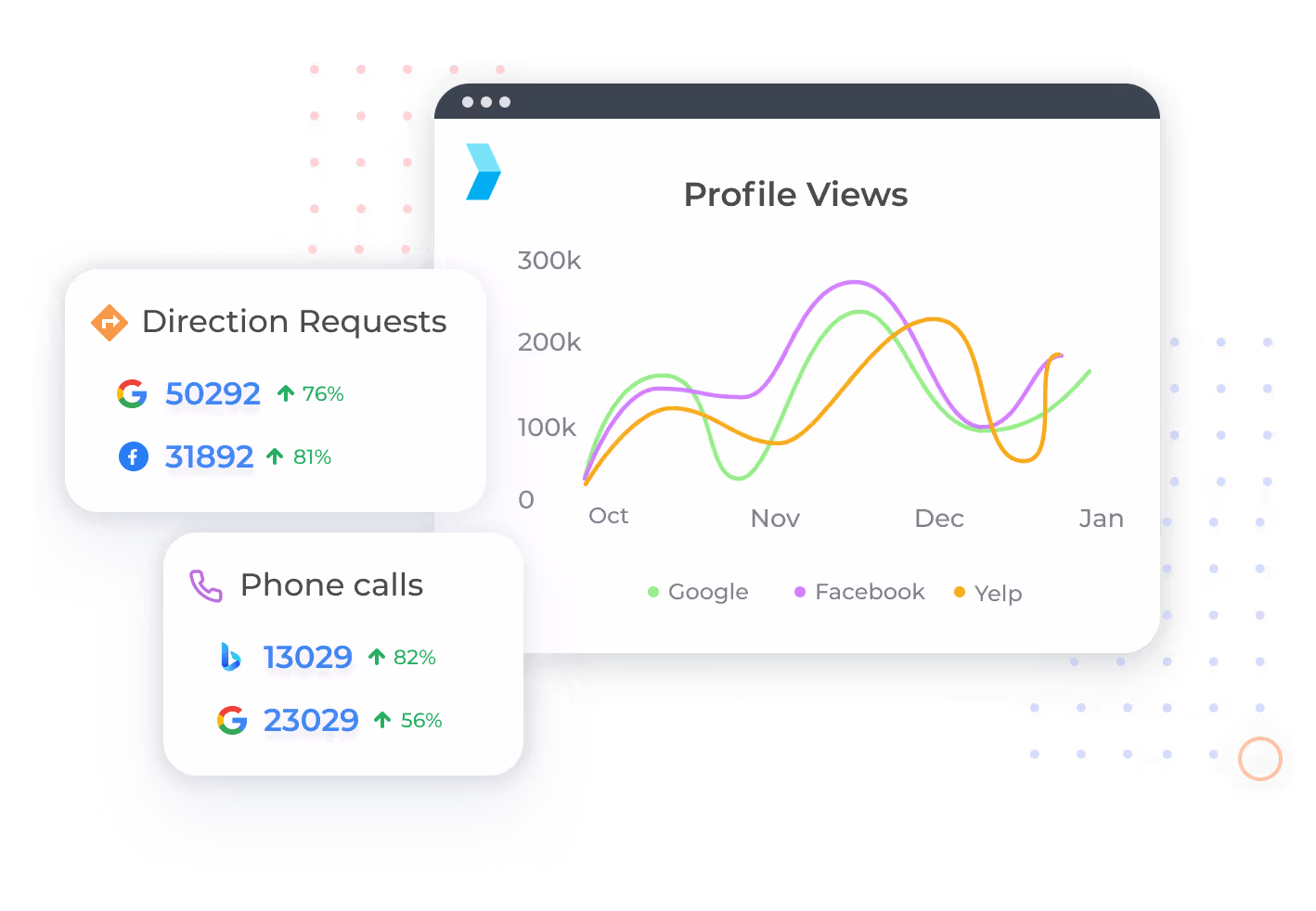 Historical Synup product illustration showing profile-view trends, direction requests, and phone-call metrics across supported publishers.