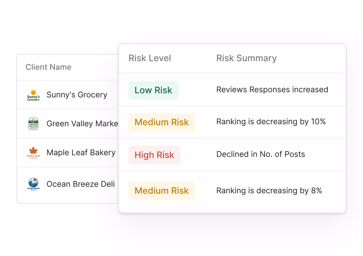 Historical Synup product visual showing fictional clients grouped by low, medium, and high risk with short performance summaries.
