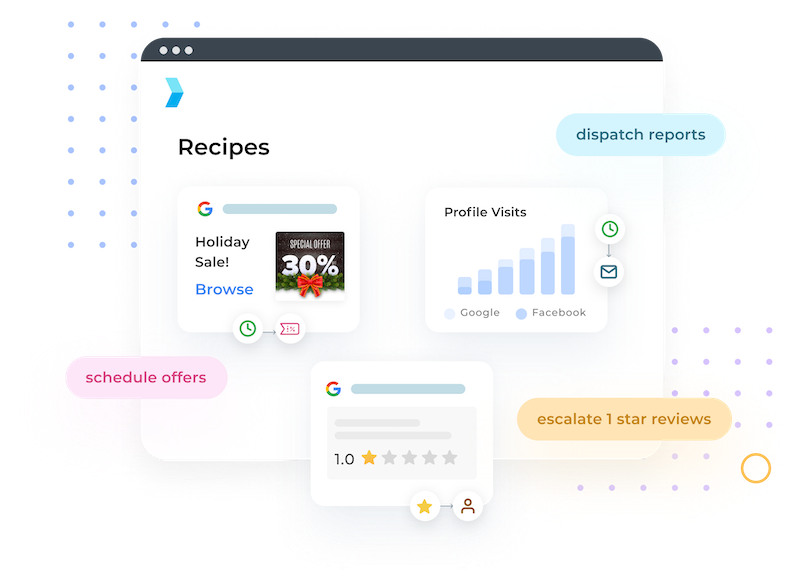 Ilustración histórica del producto Synup que muestra recetas reutilizables de Automations para ofertas programadas, informes y escalamiento de reseñas.