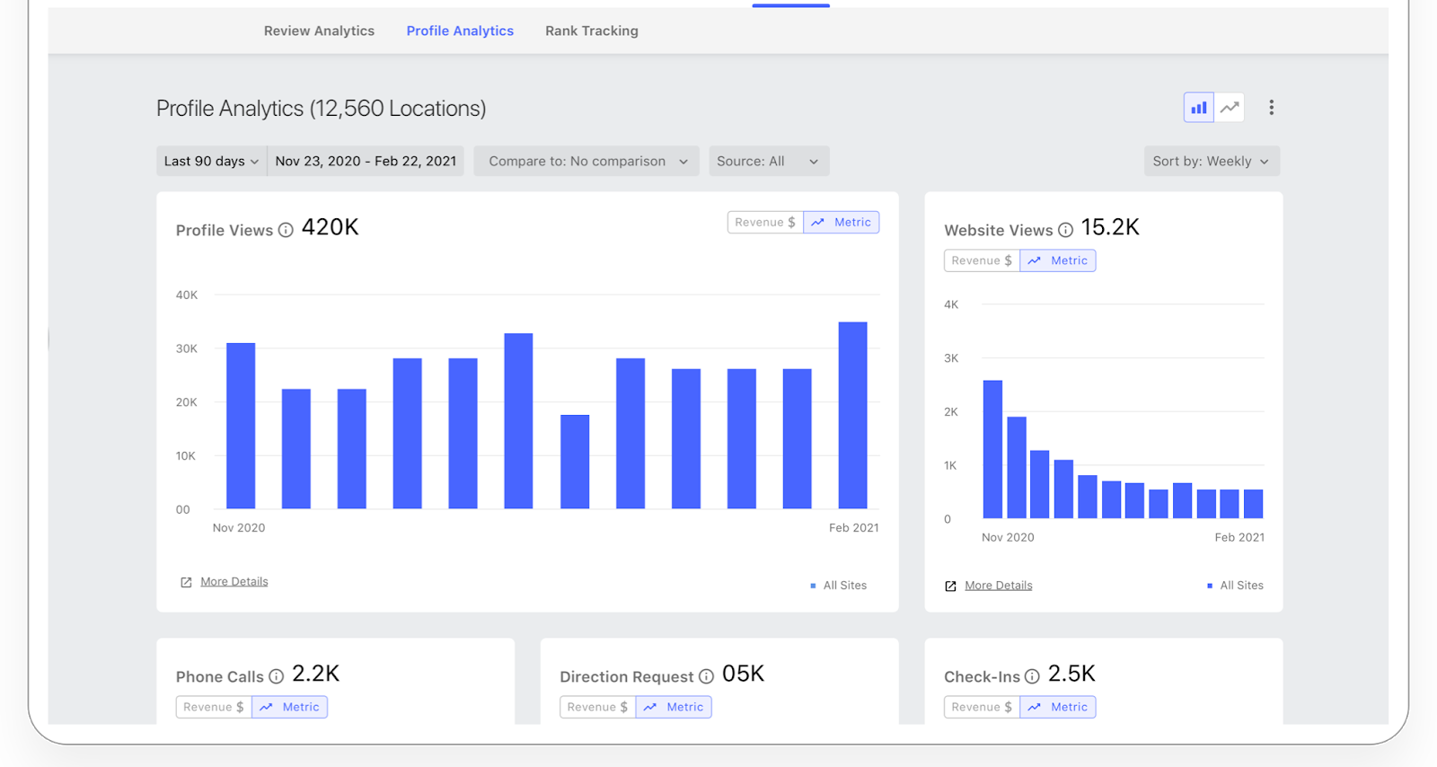 Interfaz histórica de Profile Analytics de Synup que muestra vistas de perfil, visitas al sitio web, acciones de clientes, filtros de informes y controles de impacto en ingresos.
