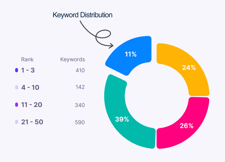 Historische Synup-Produktabbildung: Verteilung der Keyword-Anzahl über vier Positionsbereiche der lokalen Suche.