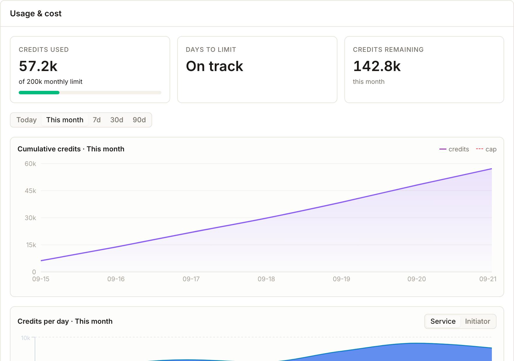 Sydekick Usage and cost report showing credits used, credits remaining, and credit usage over time